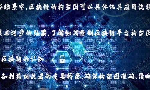 区块链平台构架图是展示区块链系统的组成部分及其相互关系的重要工具。绘制一个清晰、准确的区块链平台构架图不仅能够帮助开发者理解系统内部结构，也能够为利益相关者提供一个全面的视角。那么，如何高效地绘制一个区块链平台构架图呢？以下是一些步骤和建议。

1. 理解区块链基础知识
在开始绘制区块链平台构架图前，首先需要对区块链的基本概念和工作原理有清晰的理解。区块链是一个去中心化的分布式账本技术，数据通过加密技术链式存储，每个区块包含一组交易信息，连接在一起形成链条。理解这些基本概念对后续的构架图绘制至关重要。

2. 确定区块链的类型
区块链技术有多种类型，包括公有链、私有链、联盟链等。不同类型的区块链在架构设计上有所不同。因此，在绘制构架图之前，需要明确所要表达的区块链的类型及其应用场景。

3. 列出主要组件
区块链平台通常包含以下主要组件：
ul
    li节点：参与区块链网络的计算机。/li
    li区块：存储交易记录的基本单位。/li
    li链：由多个区块连接构成的序列。/li
    li共识机制：确保网络中所有参与者对区块的有效性达成一致的算法。/li
    li用户界面：与用户交互的前端应用。/li
    li智能合约：自动执行合约条款的程序代码。/li
/ul
根据实际情况，可以添加或修改组件列表，以适应特定的区块链项目需求。

4. 选择绘图工具
在准备绘制构架图时，可以选择使用多种绘图工具。这些工具包括在线绘图工具如 Lucidchart、Draw.io，以及桌面软件如 Microsoft Visio 等。这些工具提供丰富的图形库，可以帮助用户快速构建所需的图形结构。

5. 绘制构架图
根据已列出的主要组件以及它们之间的关系，开始绘制构架图。在绘制时请注意以下几点：
ul
    li确保各组件之间的连接线清晰，便于理解。/li
    li使用统一的图标和色彩规范，提高图表的美观性与可读性。/li
    li在每个组件上添加简短说明，帮助观众快速理解其功能。/li
/ul
在绘制过程中，不要害怕不断修改和调整，直到图表能够准确反映整个区块链系统的架构。

6. 校对与反馈
完成初稿后，建议找专业人士进行校对。获取他们的反馈，看看是否有遗漏的部分或需要调整的地方。根据反馈进行修改，使最终的构架图更加完美。

7. 实际应用场景示例
为了更好地理解区块链构架图的作用，可以参考一些实际应用场景，例如供应链管理、金融交易和身份认证等。这些场景中，区块链的构架图可以具体化其应用流程，帮助利益相关者看到区块链如何实际运作。

8. 总结与未来展望
区块链技术仍在快速发展。随着技术的成熟，构架图也会不断演进。从简单的构架图到复杂的生态系统，这些都是技术进步的结果。了解如何绘制区块链平台构架图，不仅能够为现有项目提供帮助，也为未来的技术探索打下基础。

9. 参考资料
为了深入了解区块链技术及其构架图，建议查阅相关书籍、白皮书及专业网站，这些资源可以帮助你进一步提升对区块链的认知。

通过以上步骤和建议，可以绘制出一个专业的区块链平台构架图。这不仅是展示区块链系统的重要工具，也是沟通各利益相关者的重要桥梁。确保构架图准确、清晰，将大大提高其在实际应用中的有效性和价值。